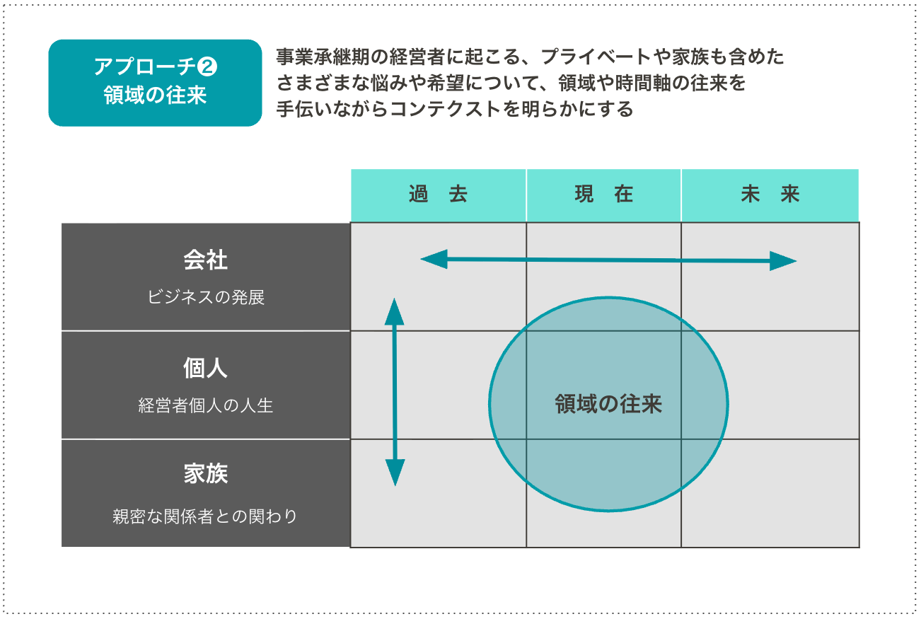 アプローチ②領域の往来の図