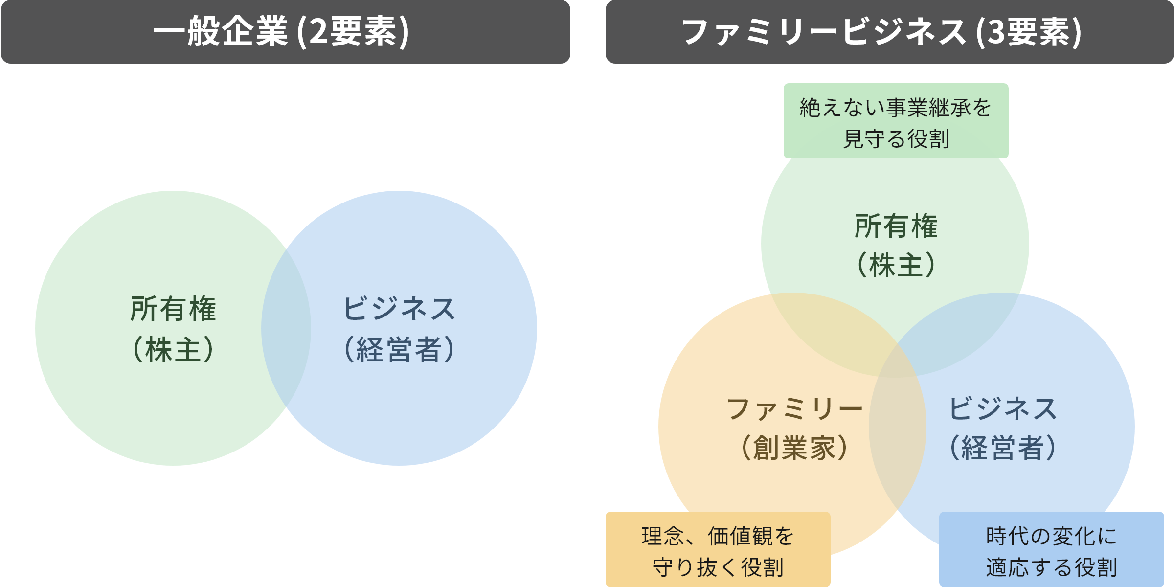 ファミリービジネス（３要素）を表す図